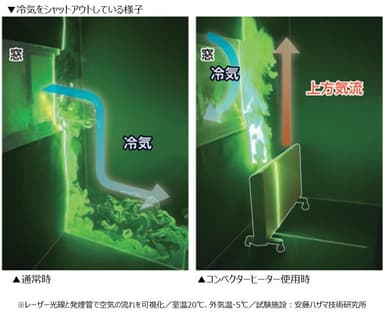 冷気をシャットアウトしている様子