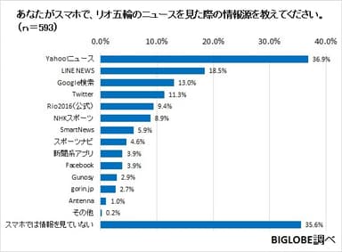 【グラフ02】ニュースの情報源2