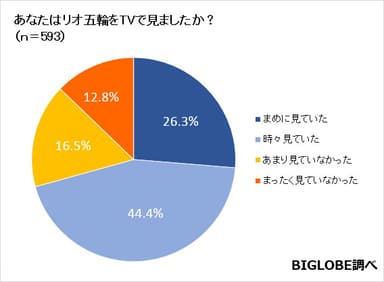 【グラフ03】TV観戦の有無