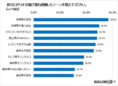 【グラフ04】最も感動したシーン