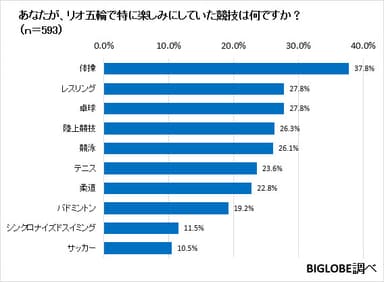 【グラフ06】楽しみにしていた競技