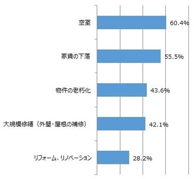 質問2：今のお悩みや将来の不安は何ですか？