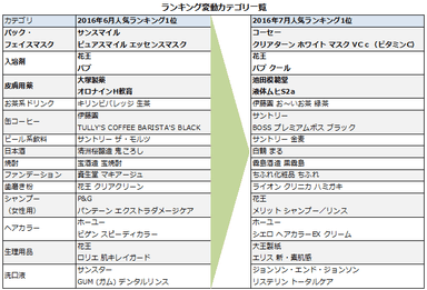 ランキング変動カテゴリ一覧