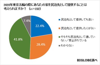 【グラフ09】東京五輪での民泊先提供について