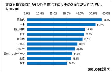 【グラフ03】東京五輪の会場で観たい競技