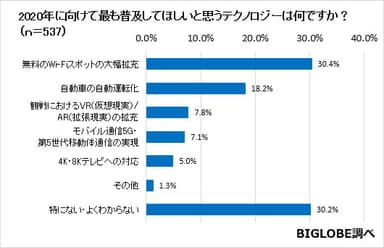 【グラフ05】東京五輪に向けて普及して欲しいテクノロジー