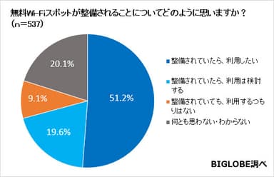 【グラフ06】無料Wi-Fiスポットについて