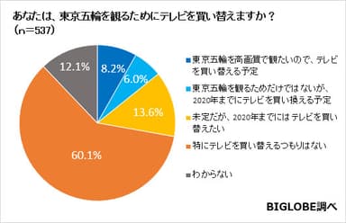 【グラフ07】テレビの買い替えについて