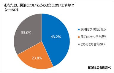 【グラフ08】民泊について