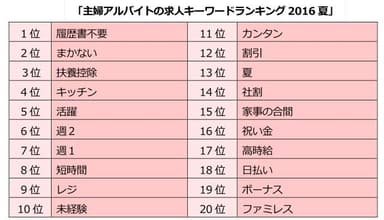 主婦アルバイトの求人キーワードランキング2016夏