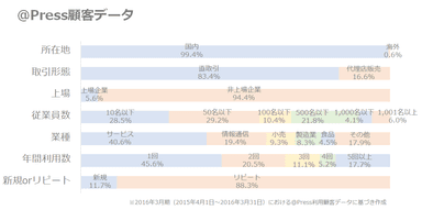 ＠Press顧客データグラフ図