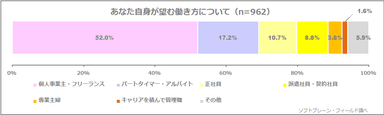 図表2:あなた自身が望む働き方について（n=962）