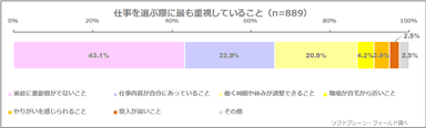 図表3:仕事を選ぶ上で最も重視していること（n=889）