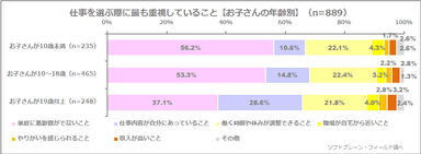 図表4:仕事を選ぶ上で最も重視していること（お子さんの年齢別）（お子さんが10歳未満n=235、お子さんが10歳～18歳n=465、お子さんが19歳以上n=248、お子さんの年齢は複数回答で取得）