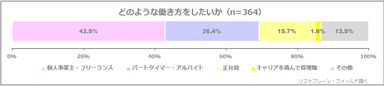 図表6: どのような働き方をしたいか（n=364）