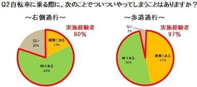 Q2 自転車に乗る際に、次のことでついついやってしまうことはありますか？