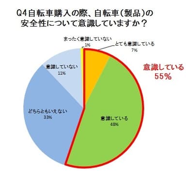 Q4 自転車購入の際、自転車(製品)の安全性について意識していますか？