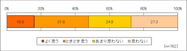 家事の後にビール類を飲みたいと思う？