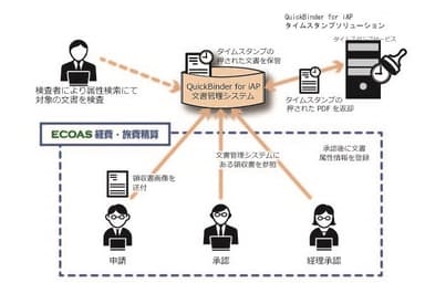 タイムスタンプソリューション