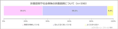 図表1:扶養控除や社会保険の扶養範囲について（n=590）