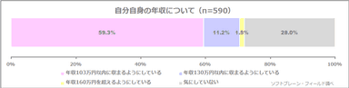 図表2:自分自身の収入について（n=590）