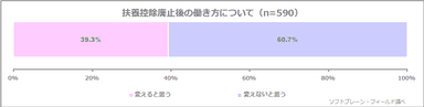 図表4:扶養控除廃止後の働き方について（n=590）