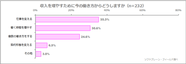 図表5: 収入を増やすために今の働き方からどうしますか（n=232）