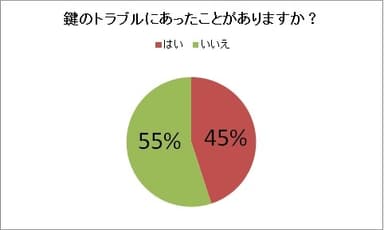 鍵トラブルの経験について