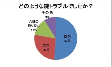 鍵トラブルの種類について