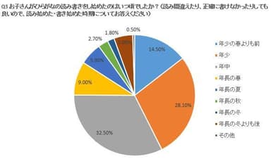 読み書きを始めた時期