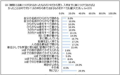 身につけておけばよかったこと