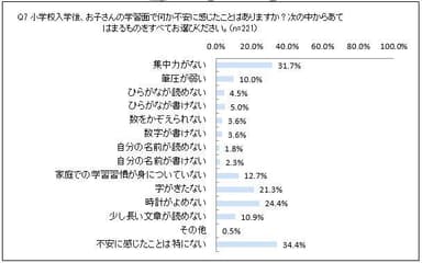 入学後の学習面の不安