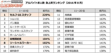 アルバイト求人数急上昇ランキング（2016年8月）