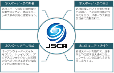 JSCA事業内容図