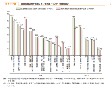 海外進出企業が直面しているリスク