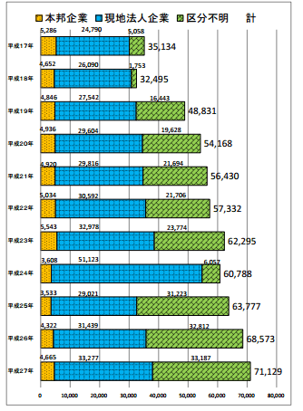 日系企業(拠点)数推移