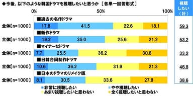 韓国ドラマの視聴意向