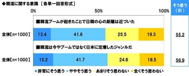 韓流に関する意識