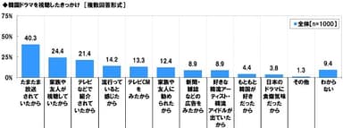 韓国ドラマを視聴したきっかけ