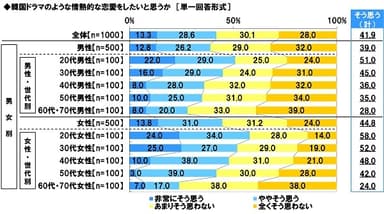 韓国ドラマのような恋愛をしたいと思うか