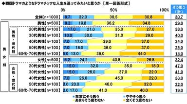 韓国ドラマのような人生を送ってみたいと思うか