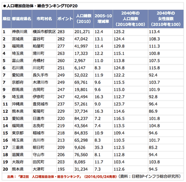 人口増加自治体・総合ランキングTOP20