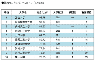 総合ランキング