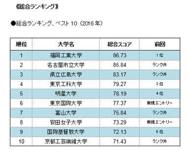 総合ランキング