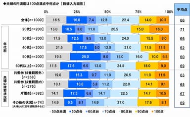 夫婦の円満度