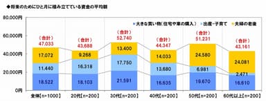 将来のための積立額