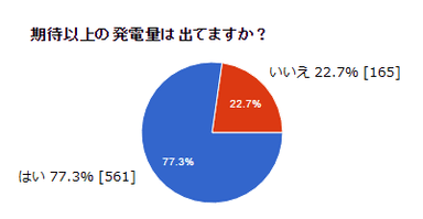 期待以上の発電量は出てますか？