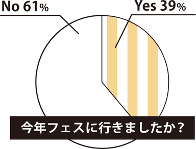 今年フェスに行きましたか？