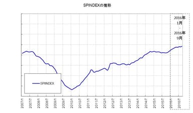 図2：SPIINDEX＝テレビスポットCM市場平均価格ベンチマークの推移