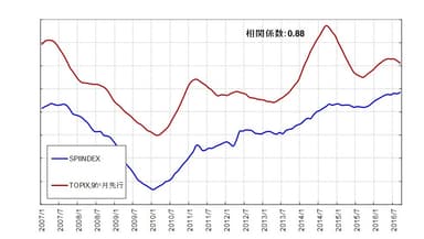 図3：SPIINDEXとTOPIXとの関係(2007年1月～2016年9月)